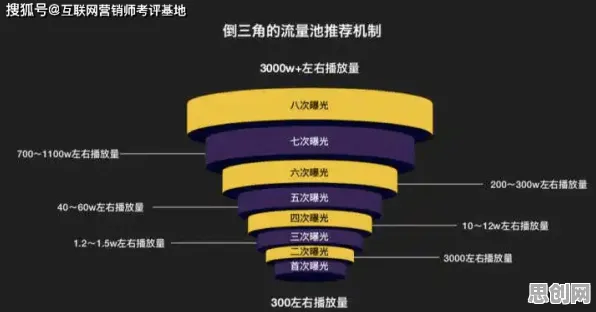 从计算机科学角度看短视频让人越刷越停不下来，从多维角度看