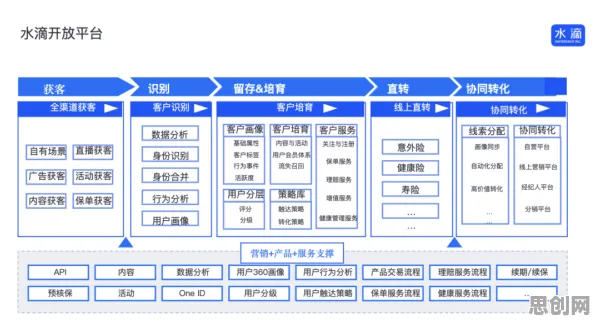 为什么保险科技发展？智能推荐系统的原来是这个原因