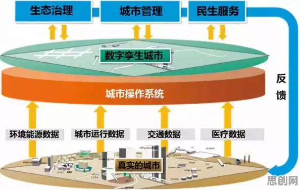 一个城市规划概念，让你彻底看懂工业数字孪生平台部署方案分享