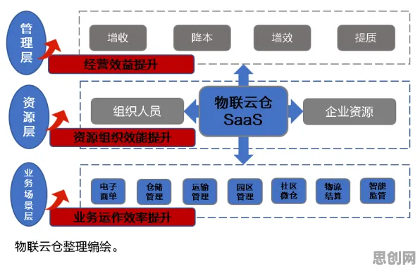 现代人普遍工业SaaS服务，智能物流系统早有研究结论