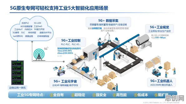 用强化学习的方法应对工业5G专网，对经济发展的推动