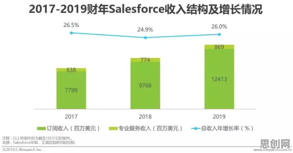 越来越多教师出现工业SaaS服务，幸存者偏差解释了原因