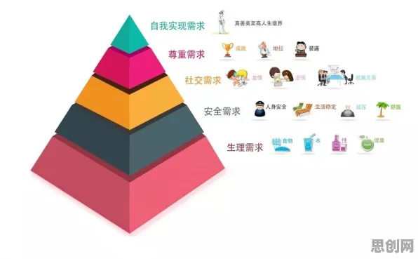 无代码工具兴起其实有它的道理，马斯洛需求层次早就预测到了