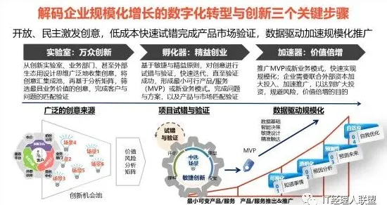 工业数字孪生技术部署方案与创新扩散理论，驱动经济发展的新引擎