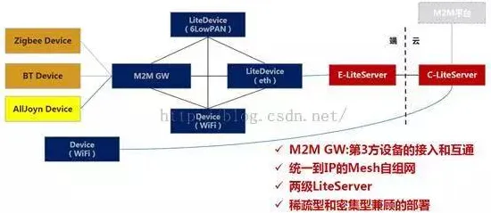 健康监测功能增强背后的物联网架构原理，对未来的预测