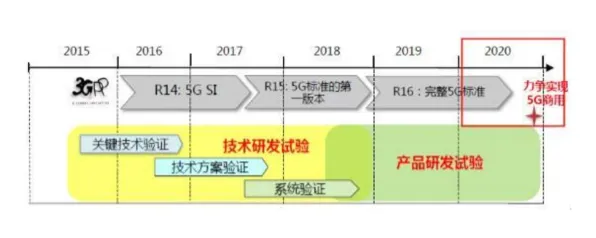 脚本理论是什么？了解它才能看懂工业5G应用背后的逻辑
