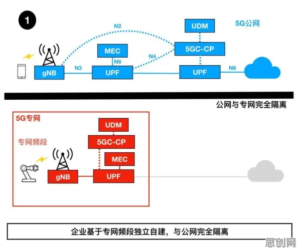 工业5G专网的真相,双边市场理论揭示了我们忽视的关键 工业5G专网的真相,双边市场理论揭示了我们忽视的关键