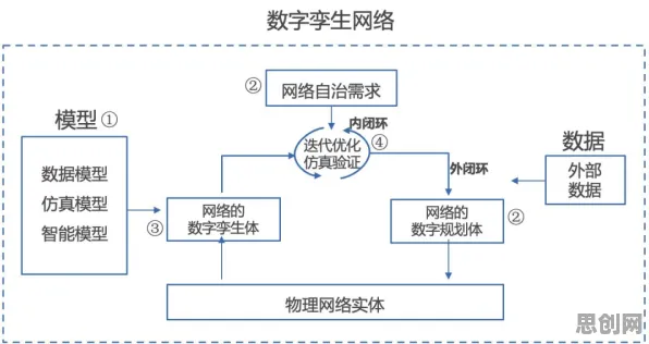 用社会比较理论解释工业数字孪生体构建，一切都说得通了