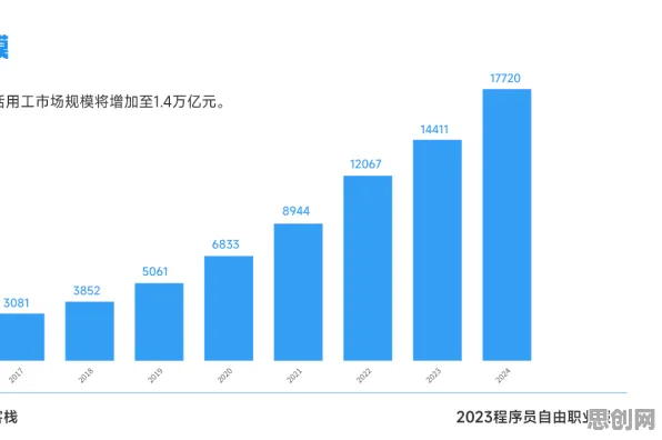 自由职业者增多现象引发热议,数据挖掘专家给出专业解读 自由职业者增多现象引发热议,数据挖掘专家给出专业解读