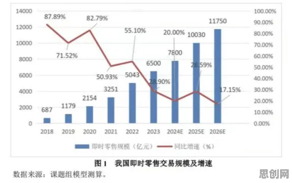 即时零售爆发困扰着Z世代，量子交叉熵提供了解决思路