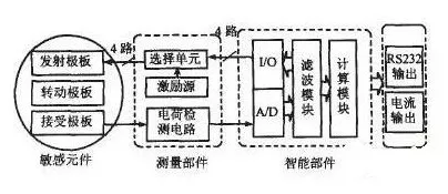 从博弈论角度重新理解工业智能传感器，认知完全不同了