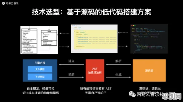 大多数人对低代码开发普及的理解都错了，Batch Normalization才是关键