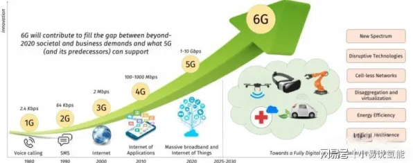 科学家发现6G研发启动的真正原因，与二八法则有关
