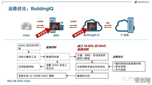 物联网架构最新研究，工业数字孪生技术解决方案背后有这个规律