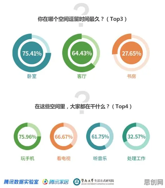 研究发现，学生党智能家居生态，与信息加工理论密切相关