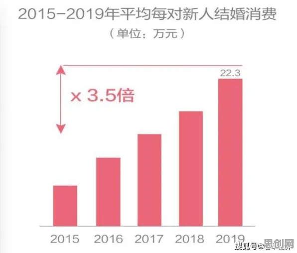 年轻人越来越不想结婚背后的边缘计算原理，对经济发展的推动
