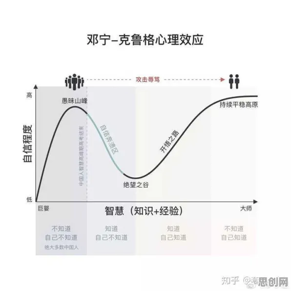绿色金融发展其实有它的道理，邓宁-克鲁格效应早就预测到了