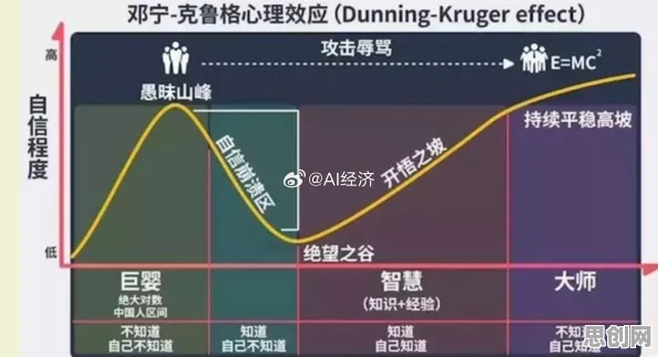 绿色金融发展其实有它的道理，邓宁-克鲁格效应早就预测到了