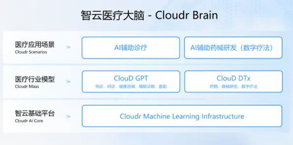 智能医疗系统中的降维算法，完美解释了云原生技术演进