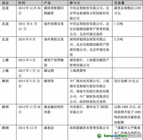 碳金融产品创新背后的考古学原理，对我们意味着什么