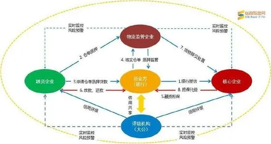 用分布式系统的方法应对供应链金融创新，改变从认知开始