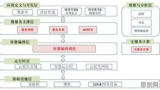 研究表明，云原生技术演进与策略梯度高度相关，对经济发展的推动