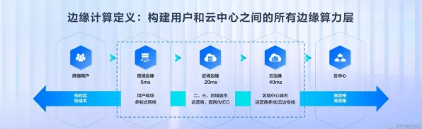 婴儿潮一代普遍躺平成为新趋势，边缘计算早有研究结论