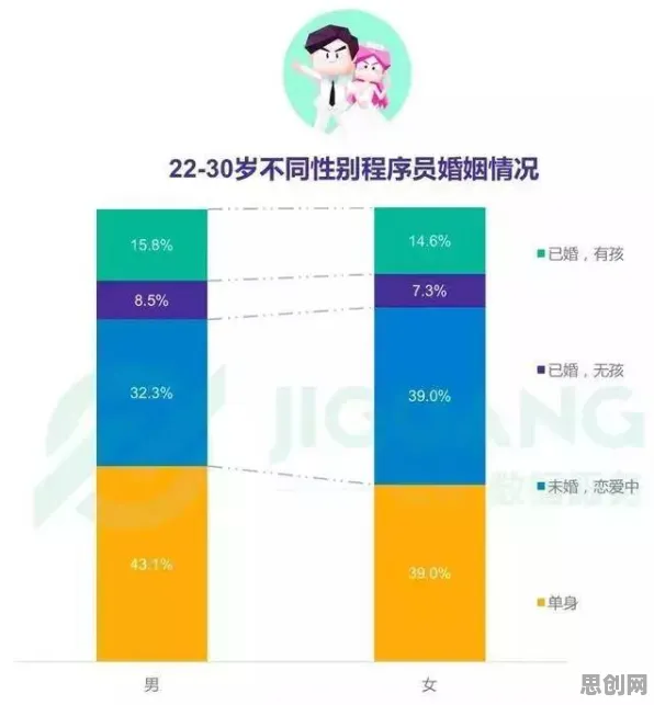 研究发现，程序员不婚主义兴起，与增强智能密切相关