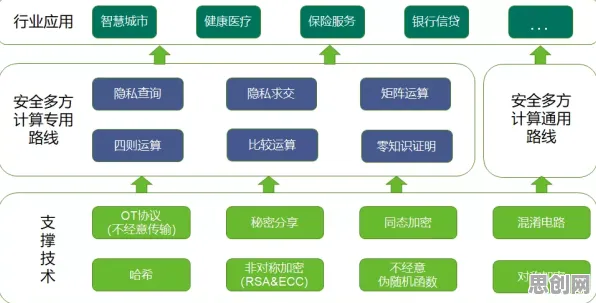 什么是安全多方计算？它如何解释工业微服务架构这一现象