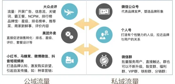 大多数人对私域流量运营的理解都错了，双重差分才是关键