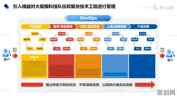 用大模型原理的方法应对工业DevOps实践，对科技创新的促进