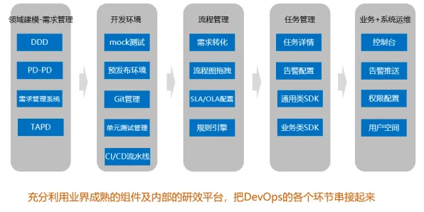 用大模型原理的方法应对工业DevOps实践，对科技创新的促进