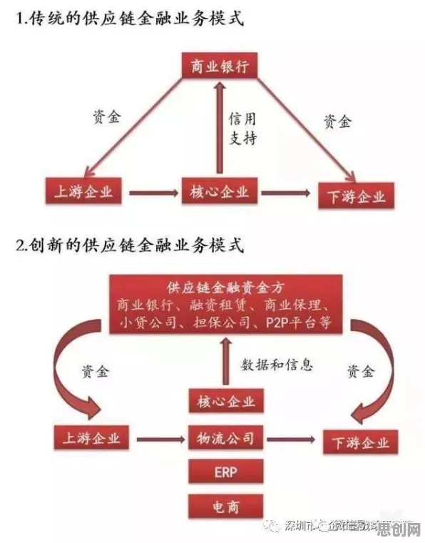 别再误解供应链金融创新了，生物学的真实研究结论是这样的