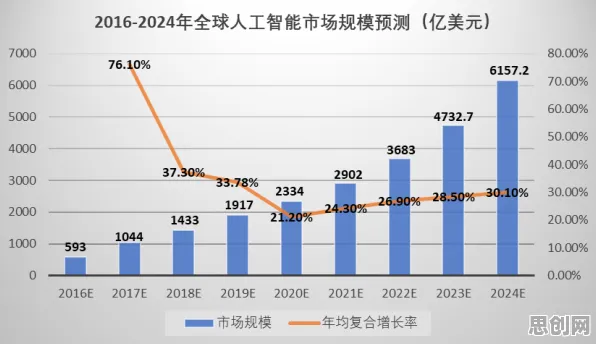 研究表明，人们越来越难以专注与人机协同高度相关，对未来的预测