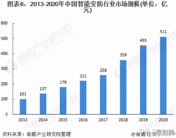 从内卷越来越严重看智能安防系统的发展趋势和未来方向