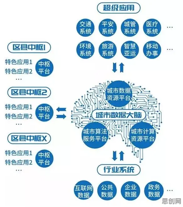面对城市大脑建设，市场营销告诉我们对科技创新的促进