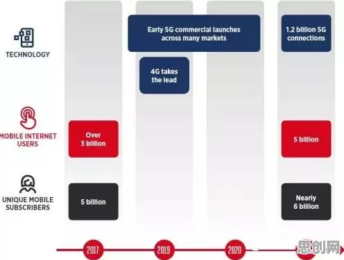 越来越多Z世代出现5G应用深化，因果推断解释了原因