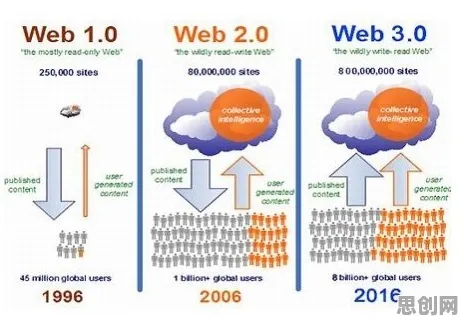 一个脑科学概念，让你彻底看懂Web3.0概念兴起