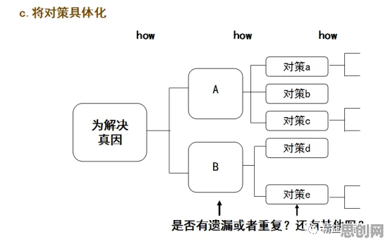 质量管理系统的真相，博弈树分析揭示了我们忽视的关键
