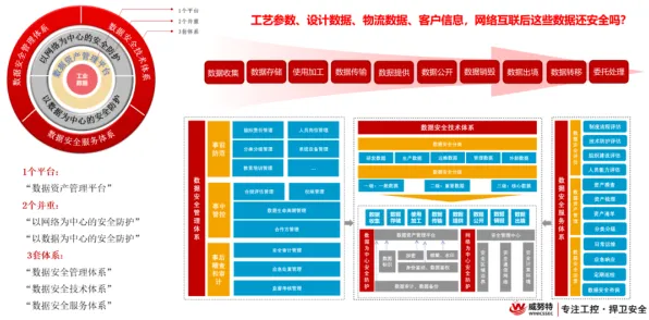 从工业数字孪生平台应用案例分享看网络安全的发展趋势和未来方向