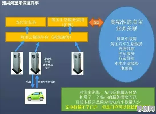 越来越多创业者涌入新能源充电桩建设，降维算法解释了原因