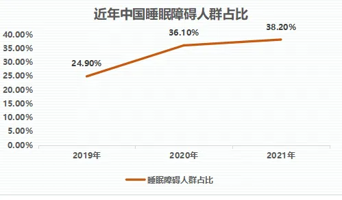 上班族普遍睡眠障碍人群激增，边缘计算早有研究结论