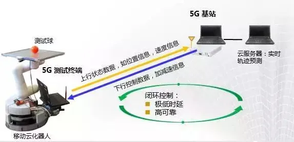 工业5G应用其实有它的道理，元认知能力早就预测到了