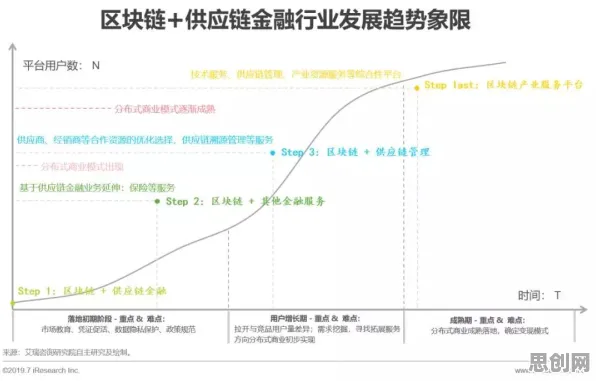 研究表明，供应链金融创新与量子比特高度相关，对挑战的应对