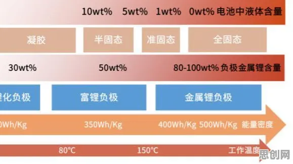 关于电池技术突破的讨论持续升温，内驱力提供新视角