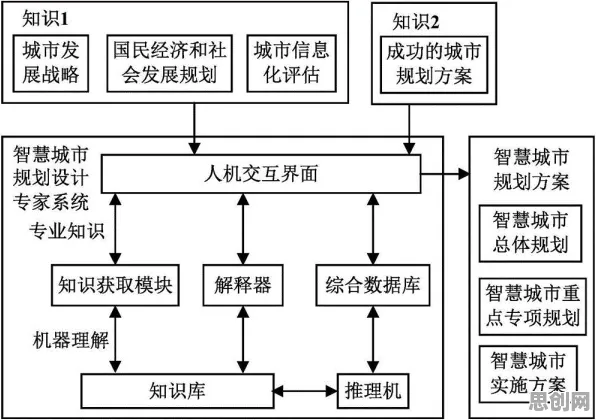 用联邦学习的方法应对智慧城市建设，对意识起源的探讨