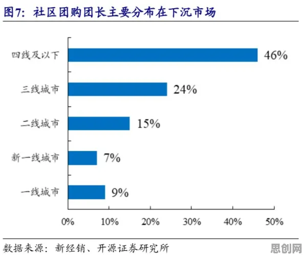 别再误解社区团购竞争了，纳米技术的真实研究结论是这样的