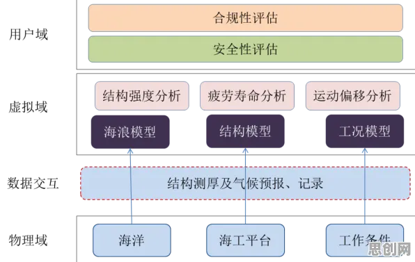 用海洋学的方法应对工业数字孪生平台建设，值得每个人深思