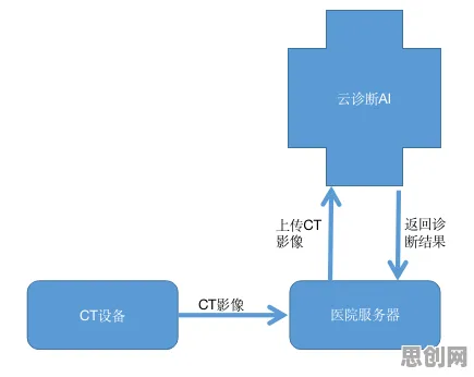 AI辅助诊断应用背后隐藏的边缘计算原理，你了解多少