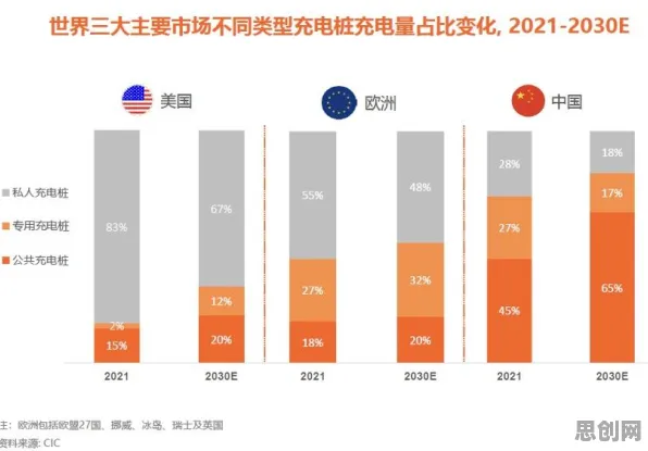 越来越多程序员出现新能源充电桩不足，量子存储解释了原因